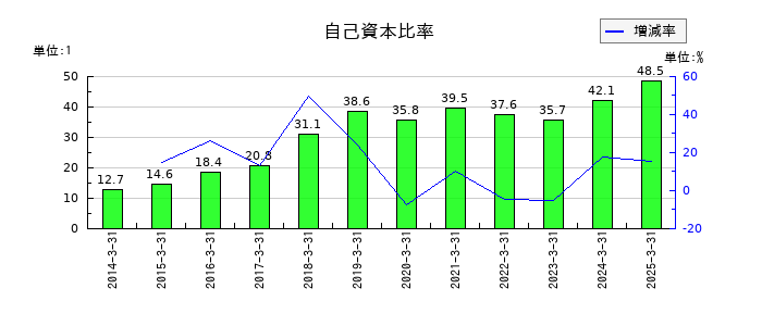 内外テックの自己資本比率の推移