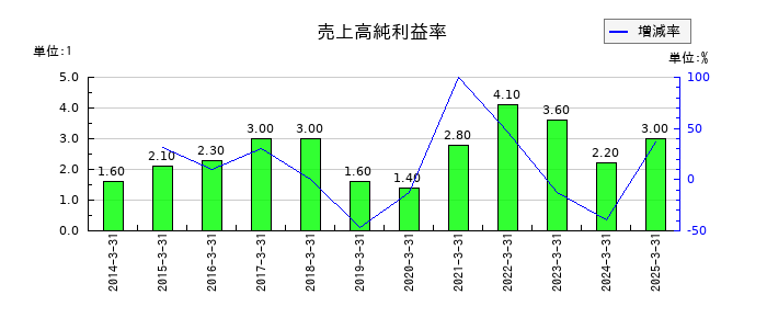 内外テックの売上高純利益率の推移