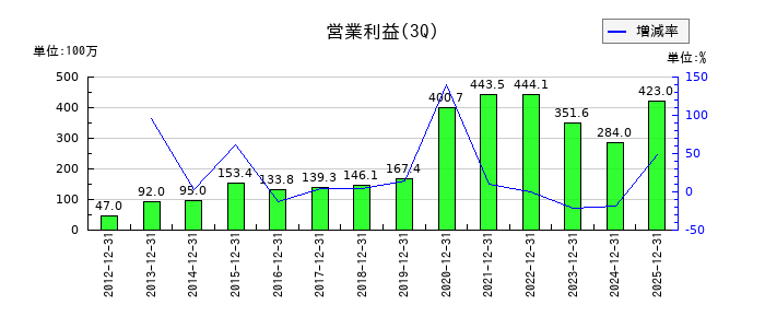 ZOAの第3四半期の営業利益推移