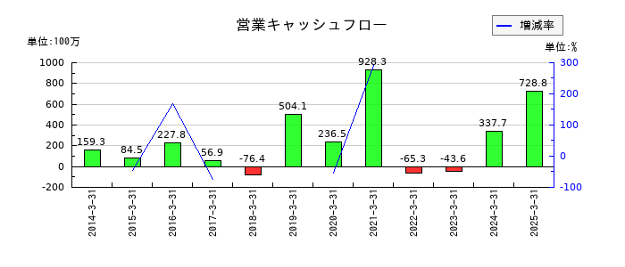 ZOAの営業キャッシュフロー推移