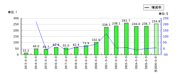 ZOAのEPS(一株当たりの利益)推移