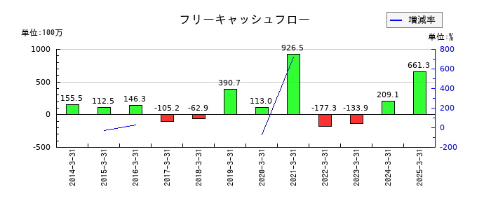 ZOAのフリーキャッシュフロー推移
