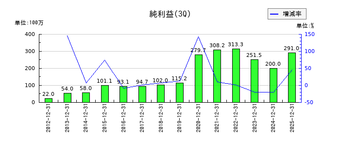 ZOAの第3四半期の純利益推移