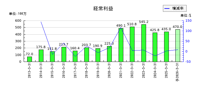 ZOAの通期の経常利益推移