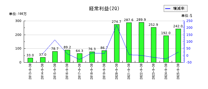 ZOAの第2四半期の経常利益推移