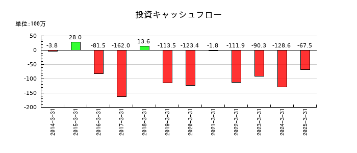 ZOAの投資キャッシュフロー推移