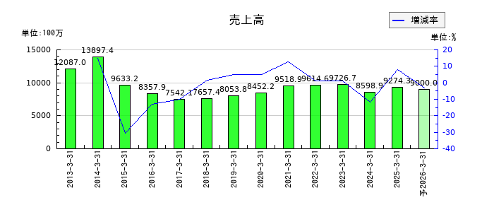 ZOAの通期の売上高推移