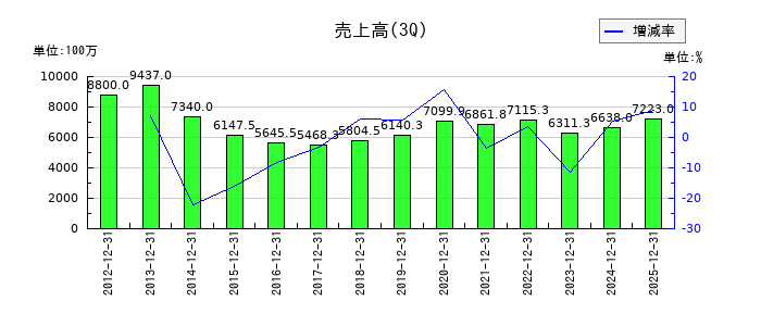 ZOAの第3四半期の売上高推移