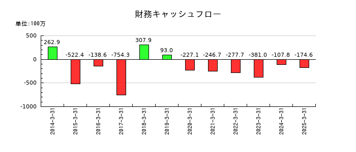 ZOAの財務キャッシュフロー推移
