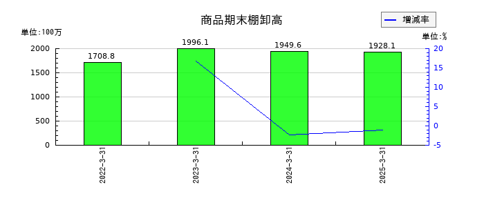 ZOAの商品期末棚卸高の推移