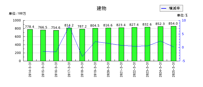 ZOAの建物の推移