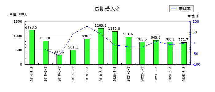 ZOAの長期借入金の推移