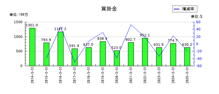 ZOAの買掛金の推移