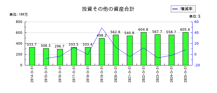 ZOAの投資その他の資産合計の推移
