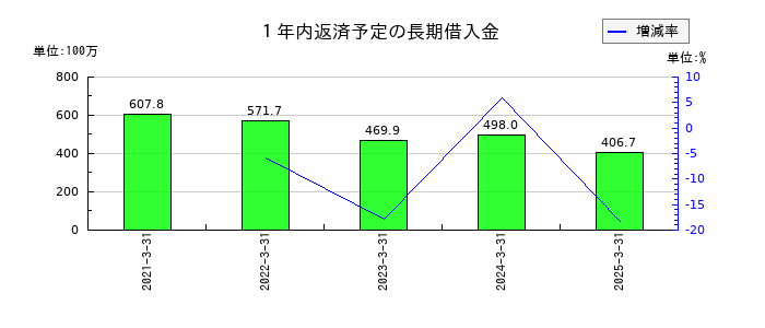 ZOAの１年内返済予定の長期借入金の推移