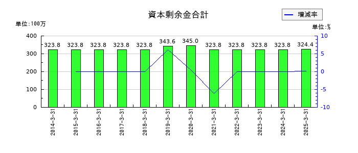 ZOAの資本金の推移