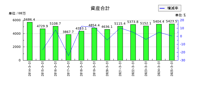 ZOAの資産合計の推移