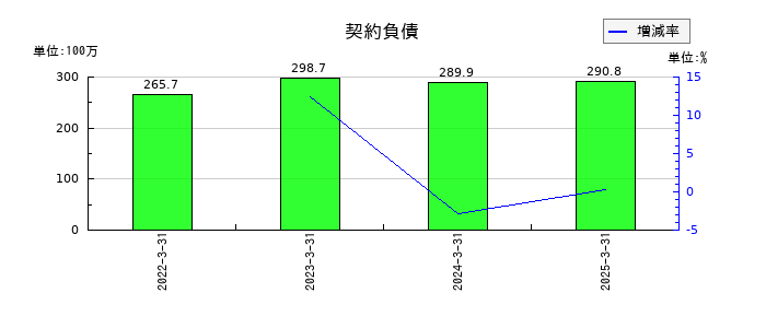 ZOAの契約負債の推移