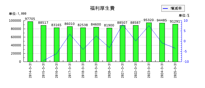 ZOAの福利厚生費の推移