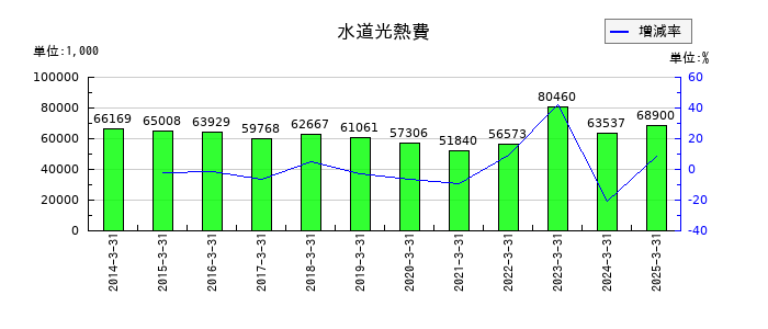ZOAの水道光熱費の推移