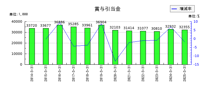 ZOAの賞与引当金の推移