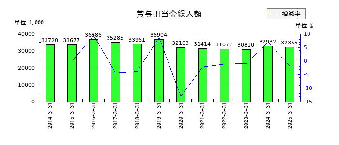 ZOAの賞与引当金繰入額の推移