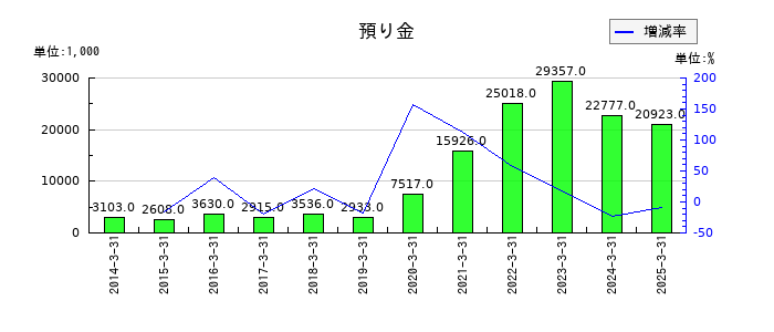 ZOAの預り金の推移