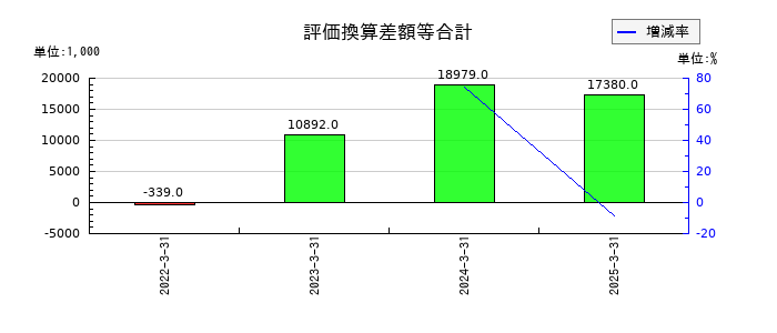 ZOAの評価換算差額等合計の推移
