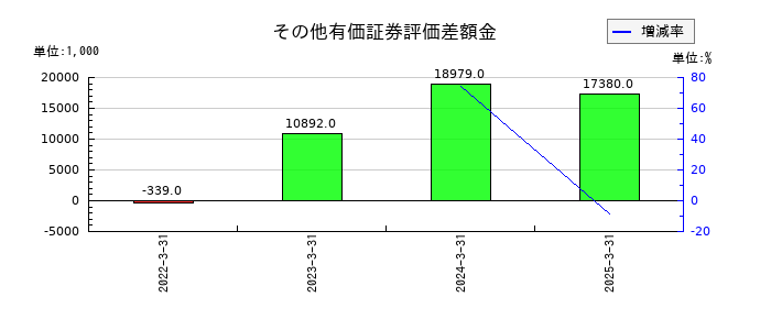 ZOAのその他有価証券評価差額金の推移