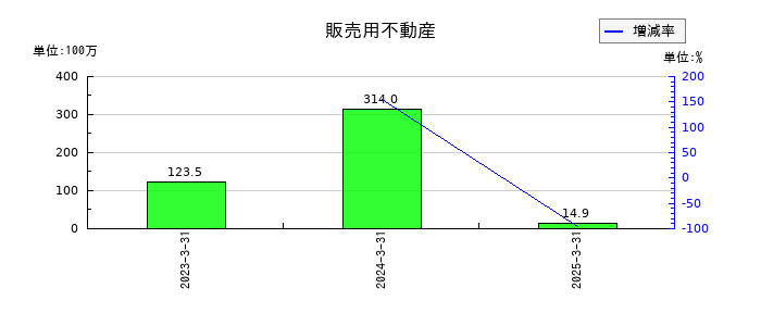 ZOAの販売用不動産の推移