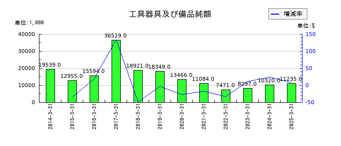 ZOAの工具器具及び備品純額の推移
