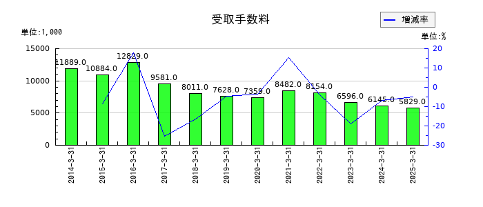 ZOAの受取手数料の推移