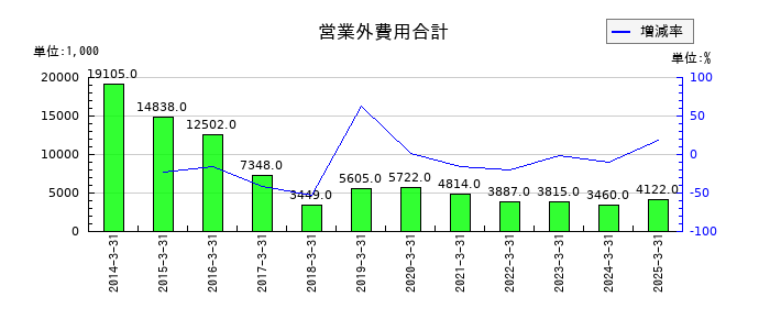 ZOAの営業外費用合計の推移