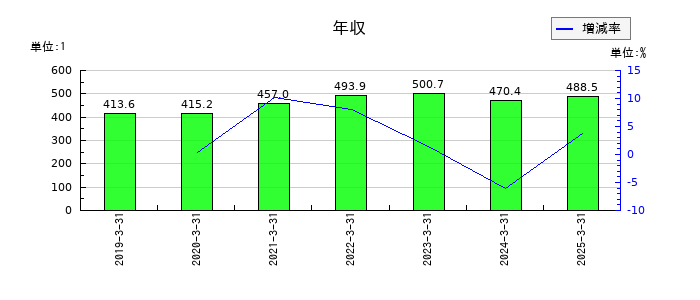 ZOAの年収の推移