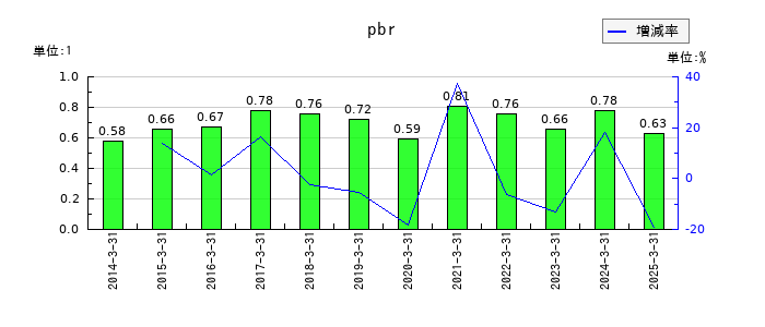 ZOAのpbrの推移