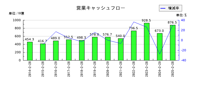 セブン&アイ・ホールディングスの営業キャッシュフロー推移