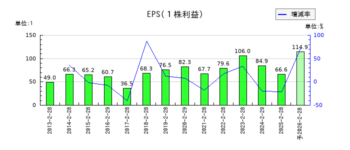 セブン&アイ・ホールディングスのEPS(一株当たりの利益)推移