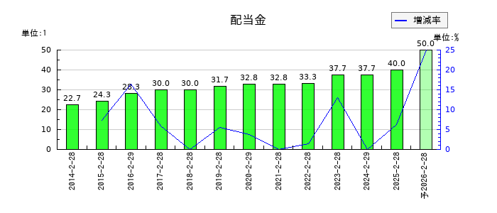 セブン&アイ・ホールディングスの年間配当金推移
