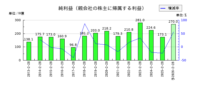 セブン&アイ・ホールディングスの通期の純利益推移