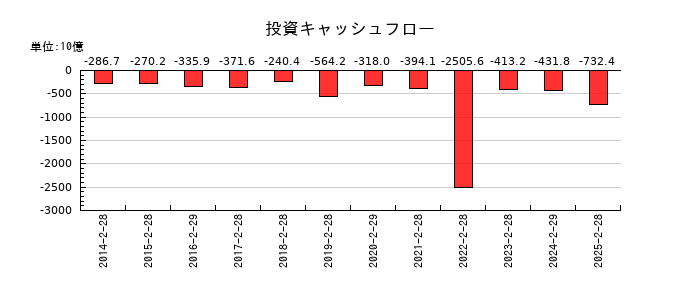 セブン&アイ・ホールディングスの投資キャッシュフロー推移