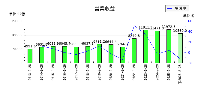 セブン&アイ・ホールディングスの通期の売上高推移