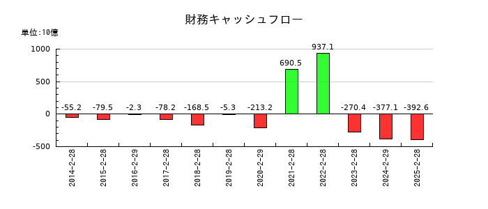 セブン&アイ・ホールディングスの財務キャッシュフロー推移