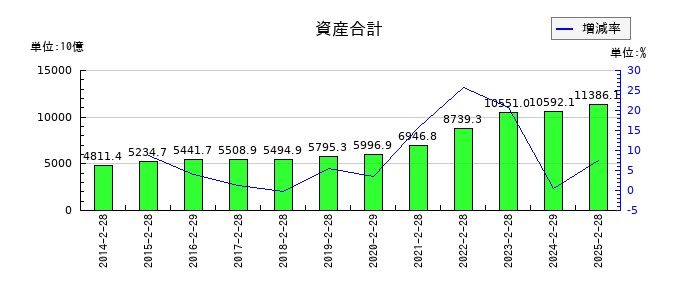 セブン&アイ・ホールディングスの資産合計の推移