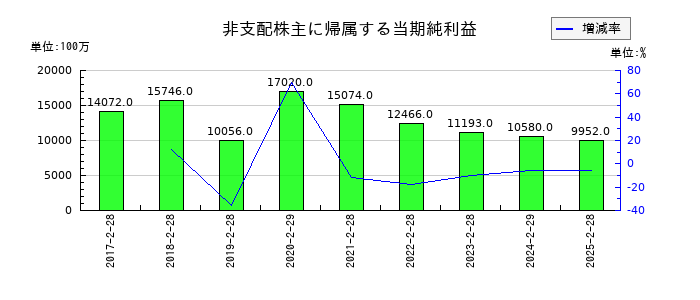 セブン&アイ・ホールディングスの非支配株主に帰属する当期純利益の推移