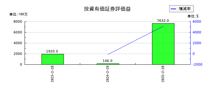 セブン&アイ・ホールディングスの投資有価証券評価益の推移