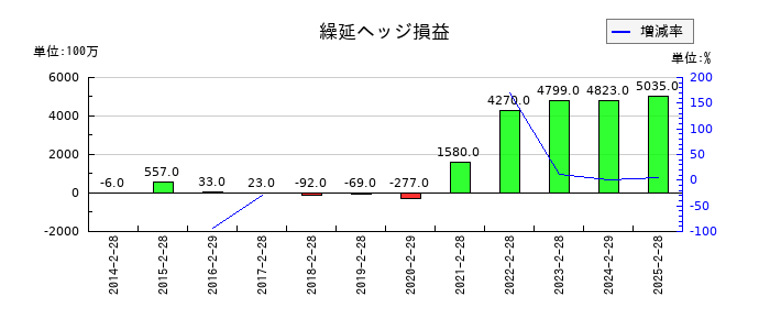 セブン&アイ・ホールディングスの繰延ヘッジ損益の推移