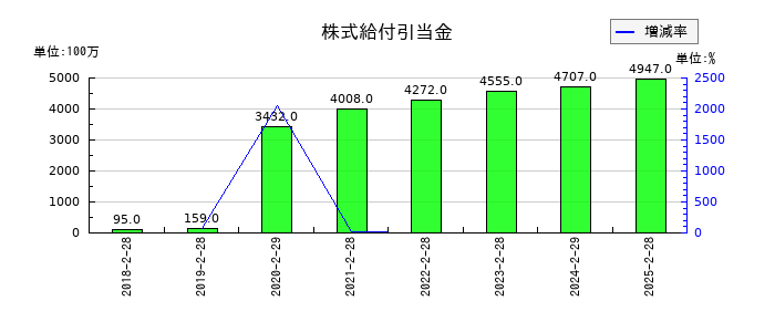 セブン&アイ・ホールディングスの株式給付引当金の推移