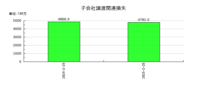 セブン&アイ・ホールディングスの子会社譲渡関連損失の推移
