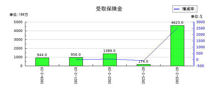 セブン&アイ・ホールディングスの受取保険金の推移