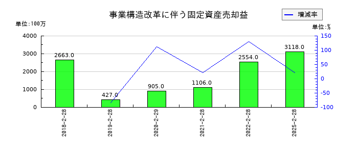 セブン&アイ・ホールディングスの事業構造改革に伴う固定資産売却益の推移